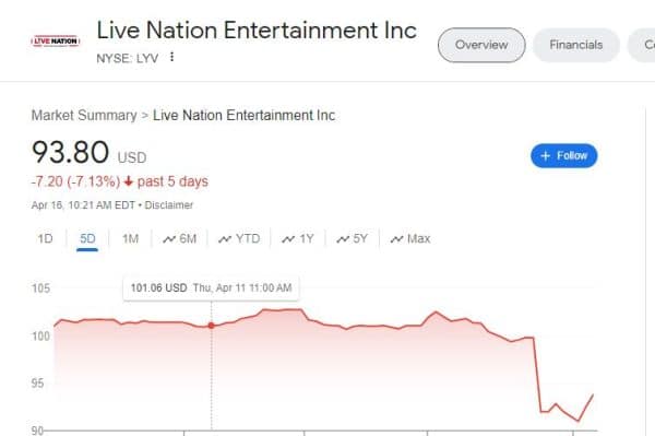 Live Nation (NYSE: LYV) stock chart for early Tuesday