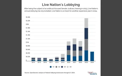 Live Nation Lobbying Continues to Skyrocket Amid Legal Scrutiny