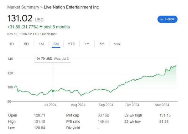 Live Nation Entertainment (LYV) stock prices over the last six months (graph)