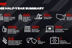 From the Track to the Big Screen: Formula 1’s 2025 Season Off to Historic Start