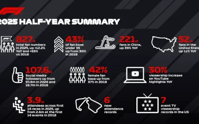 From the Track to the Big Screen: Formula 1’s 2025 Season Off to Historic Start