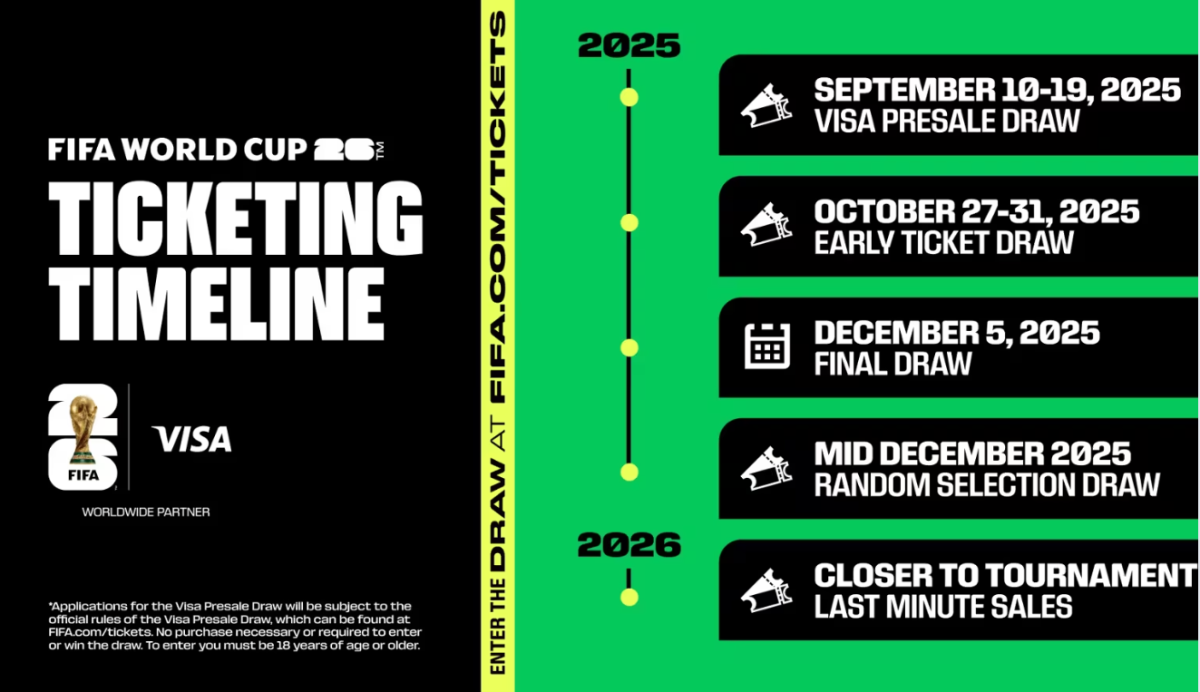"Fifa World Cup 26 Ticketing Timeline" in white text over black background on left half of image.
"Enter the draw at fifa.com/tickets" in black text over yellow background in a narrow vertical strip in the middle of the image.
"Sptember 10-19, 2025 Visa Presale Draw, OCTOBER 27-31, 2025 EARLY TICKET DRAW
DECEMBER 5, 2025 FINAL DRAW
MID DECEMBER 2025 Random Selection Draw
CLOSER TO TOURNAMENT Last Minute Sales" in white text over black boxes, surrounded by green background on the right half of the image.