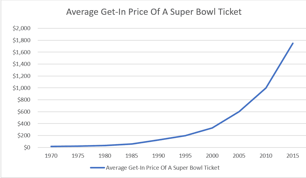 verage Get-In Price For a Super Bowl Ticket