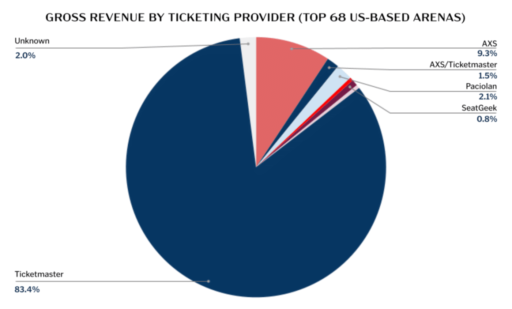 Gross revenue by ticketing provider in Top 68 US Arenas