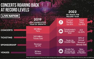 Live Nation Touts Record Earnings, Fueled by Skyrocking Ticket Prices