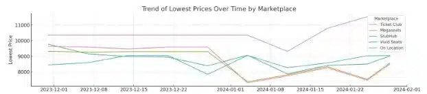 Super Bowl LVIII ticket price trends - lowest prices including fees graph