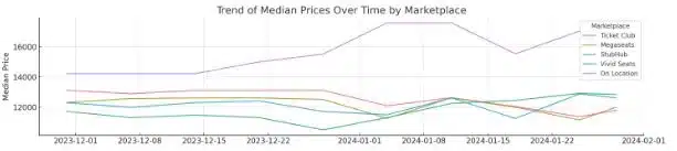 Super Bowl LVIII median ticket prices trend line graph