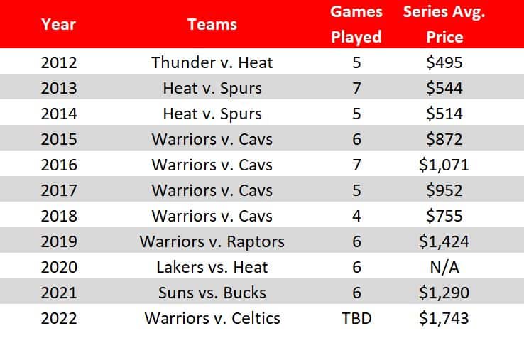 NBA Finals ticket prices ticketclub