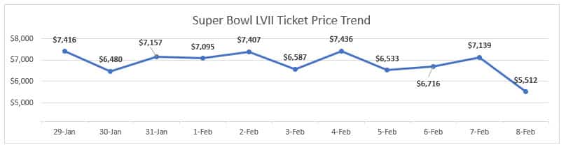 Super Bowl LVII ticket price trend