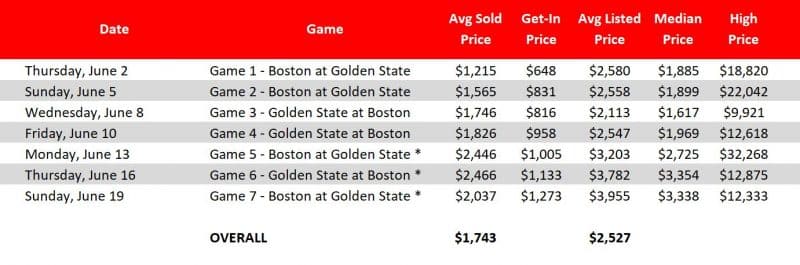 NBA finals ticket prices from Ticket Club as of June 2