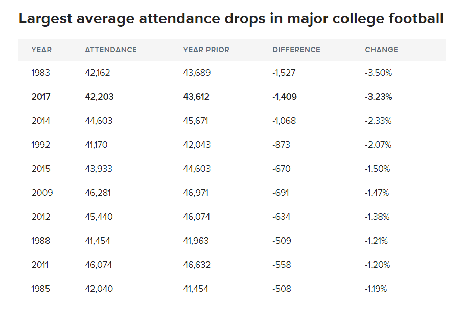 college football attendance drops