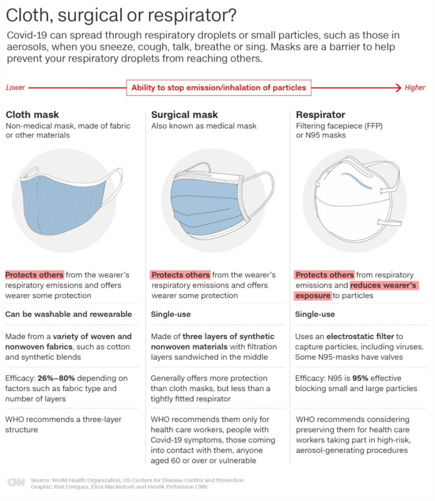 N95 face mask comparison to surgical face masks and cloth face masks (CNN graphic)