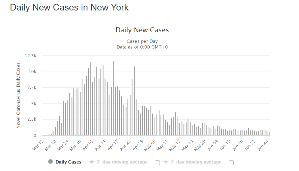 coronavirus new case graphic as of june 30 2020