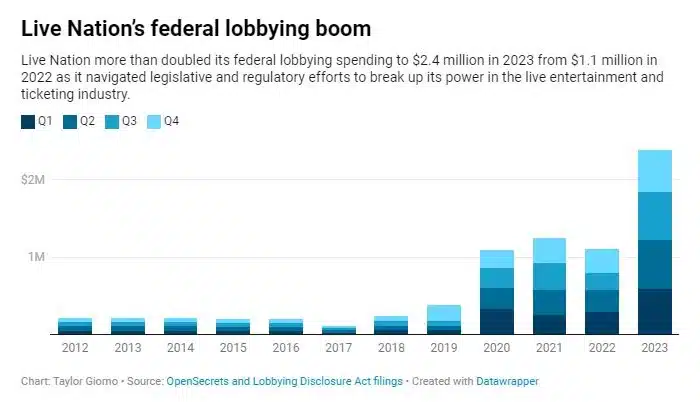Chart of Live Nation's federal lobbying spend from 2012-2023 - chart via The Hill using OpenSecrets data.