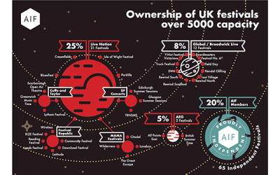 UK Festivals Association Calls for Competition Investigation on Live Nation