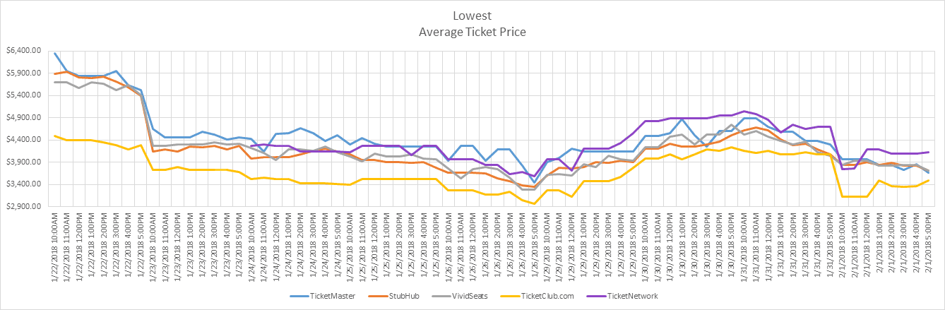 super bowl lii ticket price