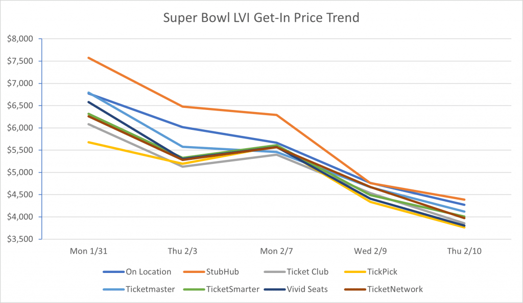 Super Bowl LVI Get In Price Trend