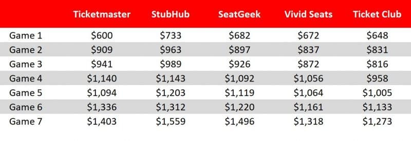 NBA finals tickets get in prices as of june 2 for ticketmaster, Vivid Seats, StubHub, SeatGeek, and Ticket Club