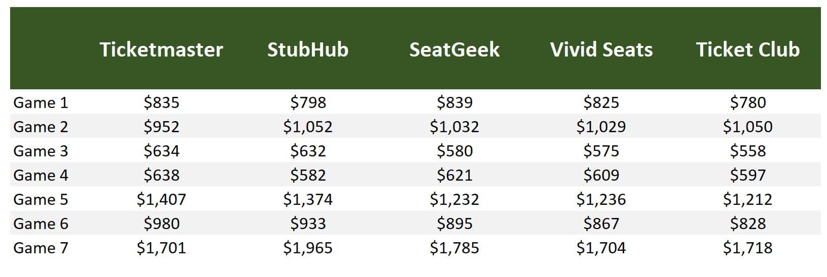 Stanley Cup finals 2022 get-in ticket prices