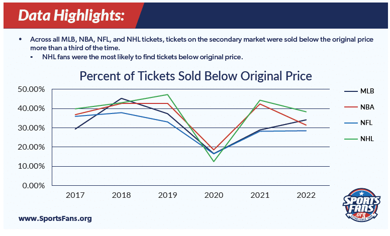 Sports tickets are sold below face value between 30-50% of the time for professional sports tickets shopping on ticket resale marketplaces, according to this graph.