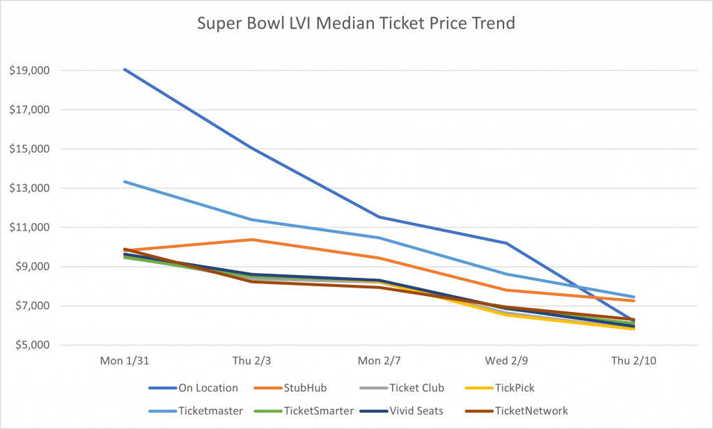 Super Bowl LVI median ticket price trend lines