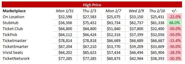 Super Bowl LVI high end ticket prices