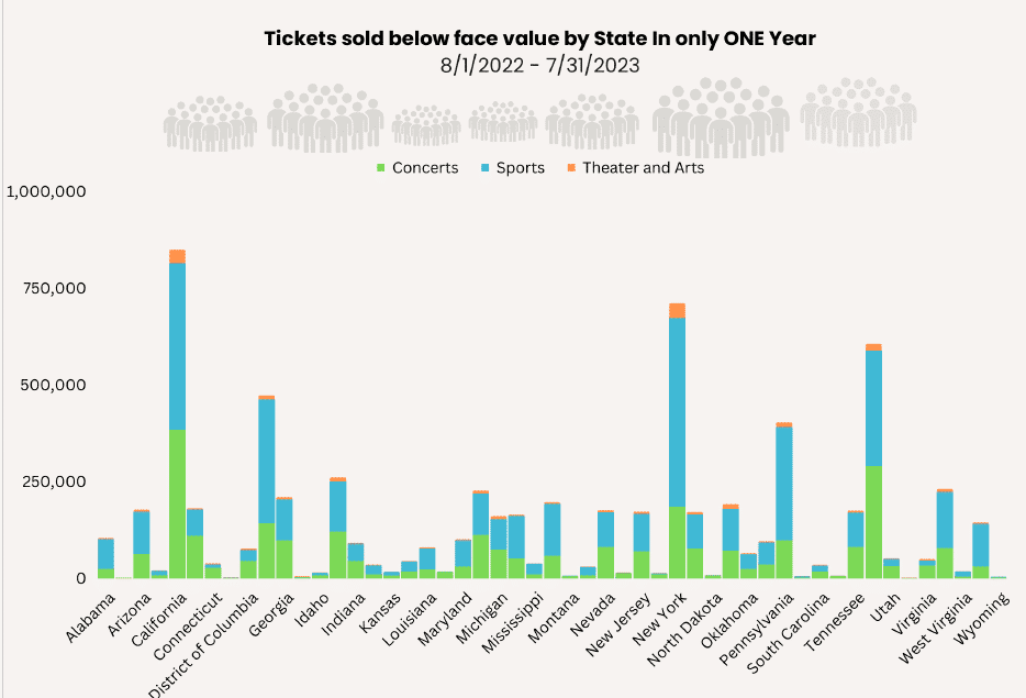 tickets sold below face value