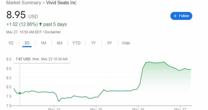 vivid SEats stock price trend